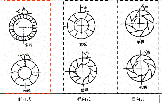 離心通風(fēng)機轉(zhuǎn)向角度