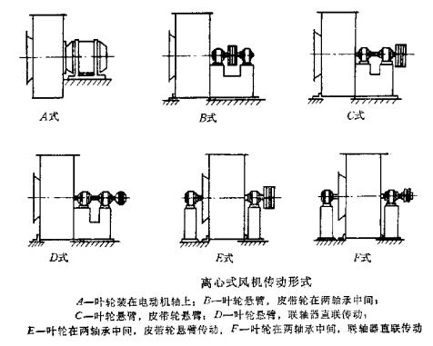 離心風(fēng)機傳動方式圖解