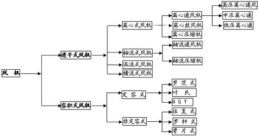 風機分類圖