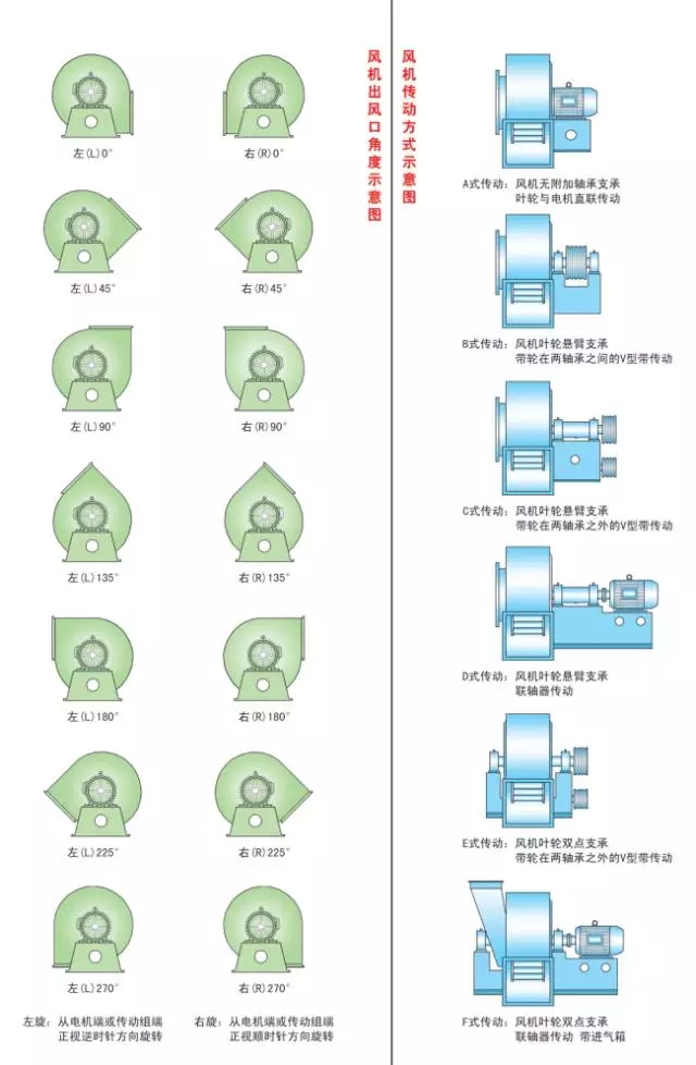 判斷風機旋向角度簡易圖