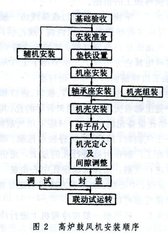 高爐鼓風機安裝順序